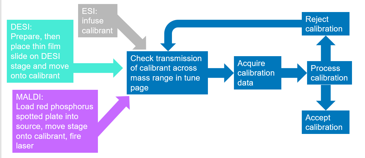 How to Calibrate the MRT - Waters