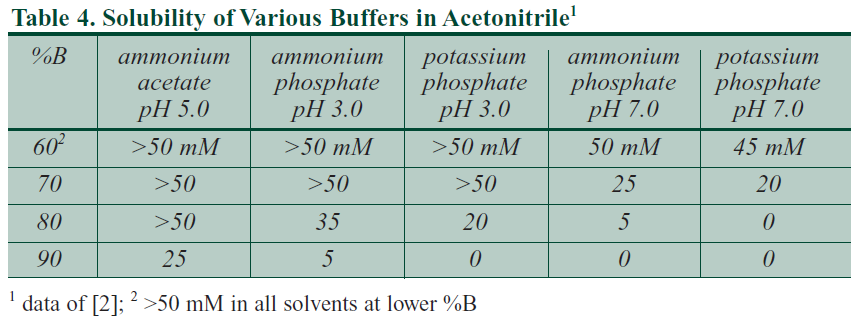 Solubility of Ammonium salts in high organic solutions.png